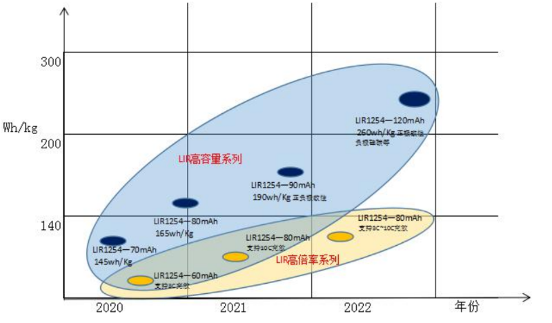 LIR纽扣电池技术路线图