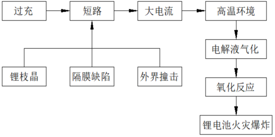 锂电池发生火灾事故机理